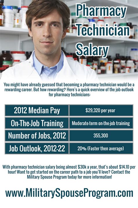 as national average. . Pharmaceutical technician salary